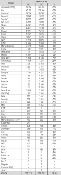 Российский авторынок в июне 2022 года