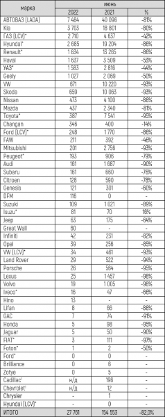 Российский авторынок в июне 2022 года