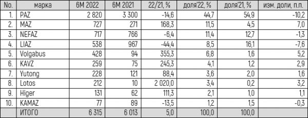 Российский рынок новой коммерческой техники. Итоги 1 полугодия 2022 года