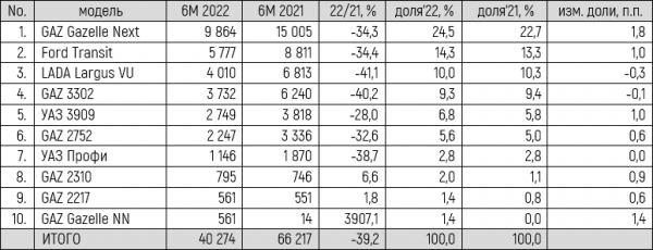 Российский рынок новой коммерческой техники. Итоги 1 полугодия 2022 года