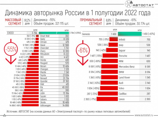 Динамика продаж новых автомобилей в 1 полугодии 2022 года