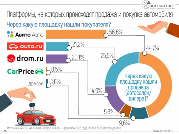 Авито Авто – платформа №1 для покупки и продажи автомобилей