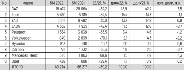 Российский рынок новой коммерческой техники. Итоги 1 полугодия 2022 года