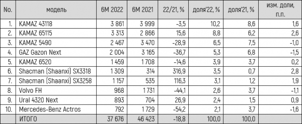 Российский рынок новой коммерческой техники. Итоги 1 полугодия 2022 года