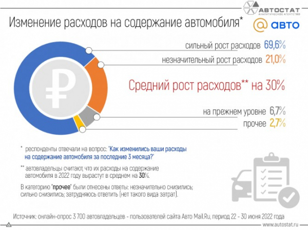 Как изменились расходы россиян на содержание автомобиля?