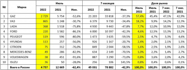 Рынок новых LCV в июле 2022 года