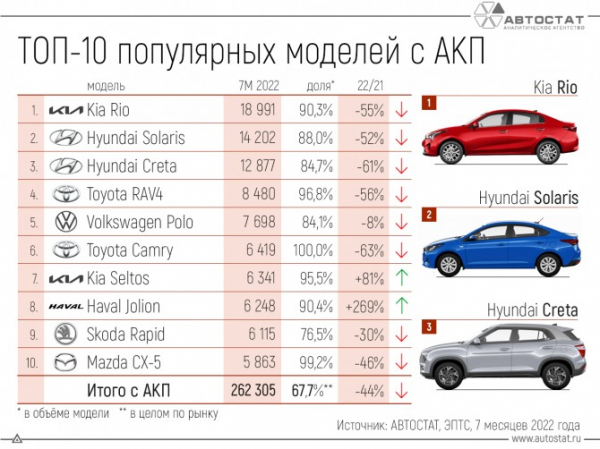 ТОП-10 популярных автомобилей с «автоматом» в РФ в 2022 году