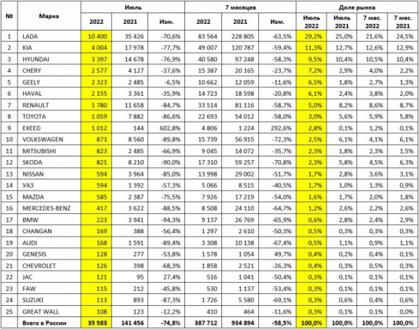 Рынок новых легковых автомобилей в июле 2022 года