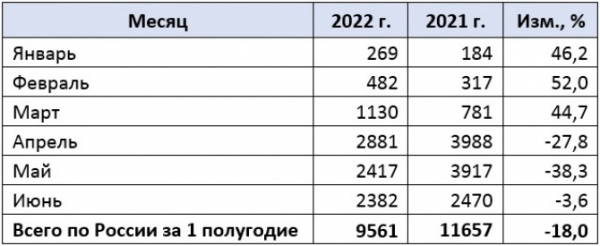 Российский рынок новых мотоциклов в 1 полугодии 2022 года