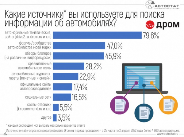 Где россияне ищут информацию об автомобилях?