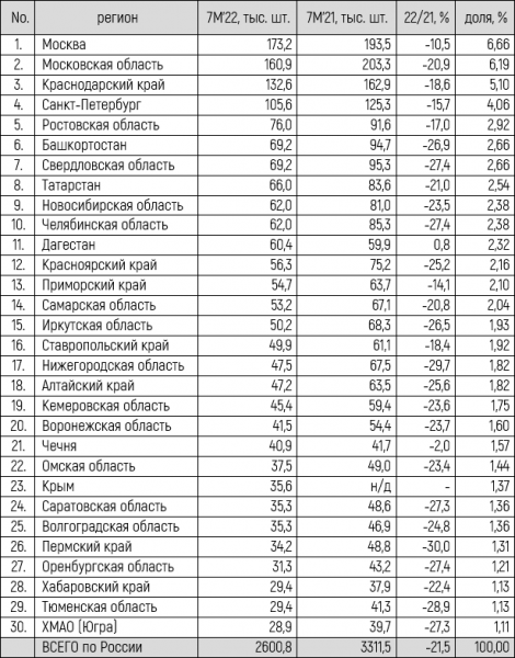 Рынок автомобилей с пробегом за 7 месяцев 2022 года. ТОП-30 регионов России