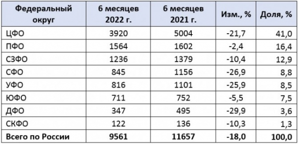 Российский рынок новых мотоциклов в 1 полугодии 2022 года