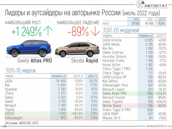 Лидеры и аутсайдеры авторынка РФ в июле 2022 года