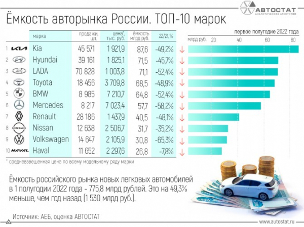 На покупку новых автомобилей в 1 полугодии потрачено 776 млрд рублей