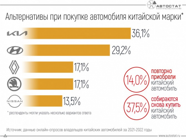 Какие марки в качестве альтернативы рассматривают покупатели «китайцев»?