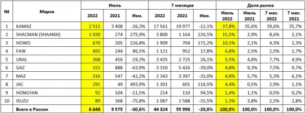 Рынок новых грузовых автомобилей в июле 2022 года