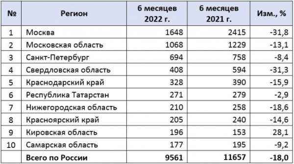 Российский рынок новых мотоциклов в 1 полугодии 2022 года