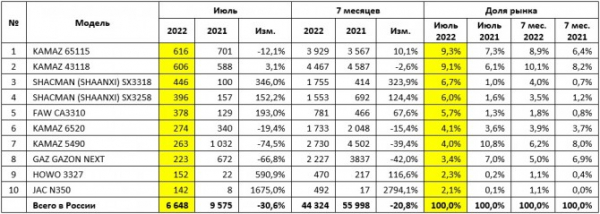 Рынок новых грузовых автомобилей в июле 2022 года