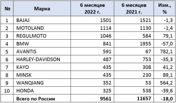 Российский рынок новых мотоциклов в 1 полугодии 2022 года