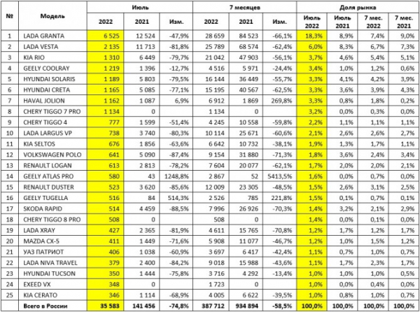 Рынок новых легковых автомобилей в июле 2022 года