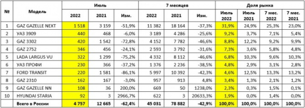 Рынок новых LCV в июле 2022 года