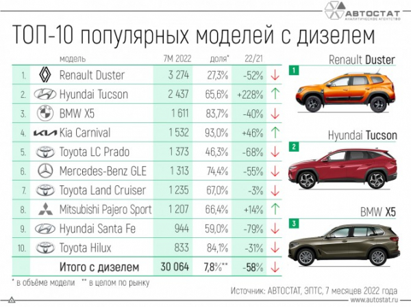 Какие дизельные легковые автомобили покупают россияне?