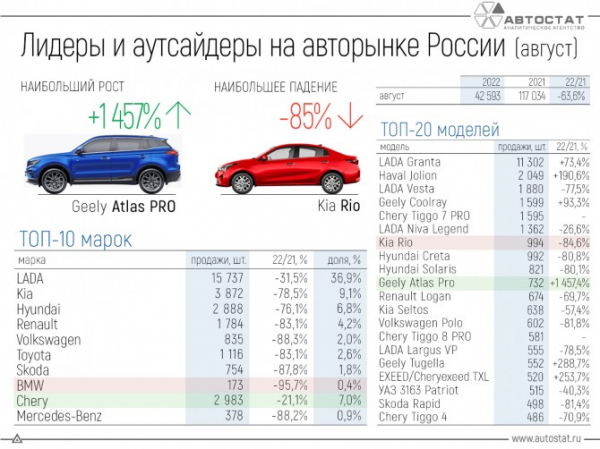 Лидеры и аутсайдеры авторынка РФ в августе 2022 года