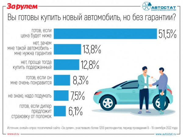 Россияне рассказали о готовности купить автомобиль без гарантии