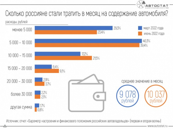 Эксперты узнали о ежемесячных тратах россиян на содержание автомобиля