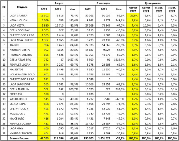 Рынок новых легковых автомобилей в августе 2022 года