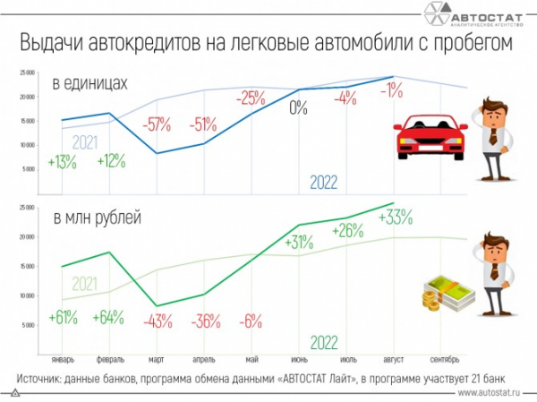 Что происходит на рынке кредитования автомобилей с пробегом?