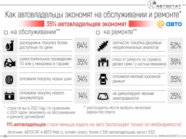 Россияне рассказали, как они экономят на обслуживании и ремонте автомобилей