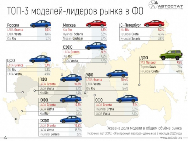 Какие автомобили лидируют на рынках в федеральных округах?