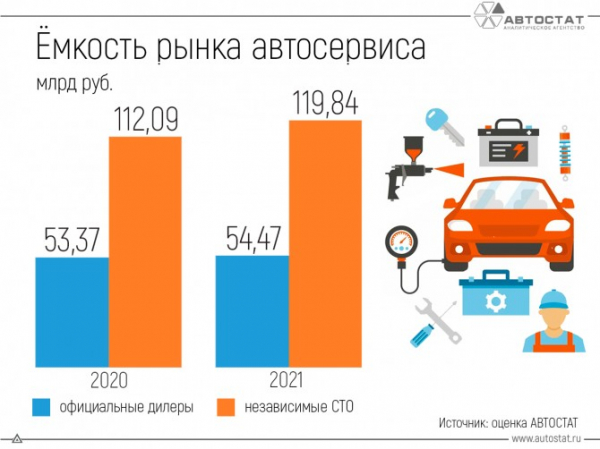 Какова будет емкость рынка автосервиса по итогам 2022 года?