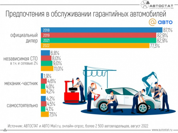 Как изменились предпочтения автовладельцев в обслуживании гарантийных машин?