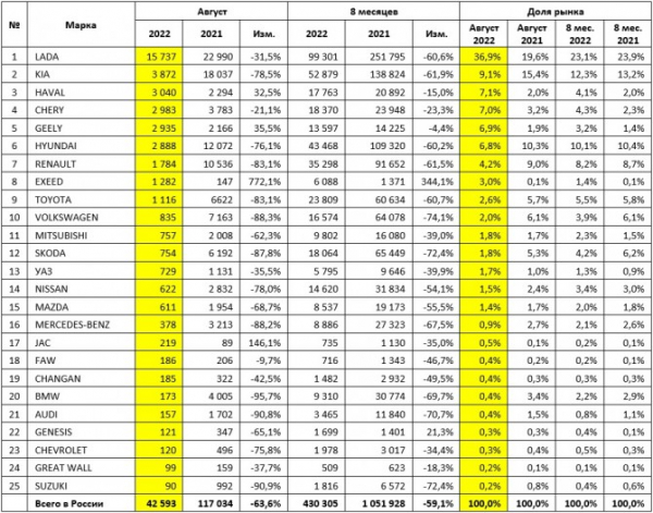 Рынок новых легковых автомобилей в августе 2022 года