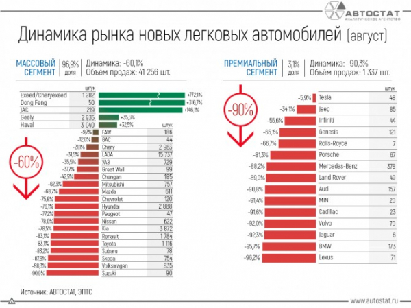 Динамика рынка новых автомобилей в августе 2022 года