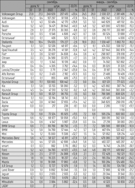 Европейский авторынок в сентябре 2022 года