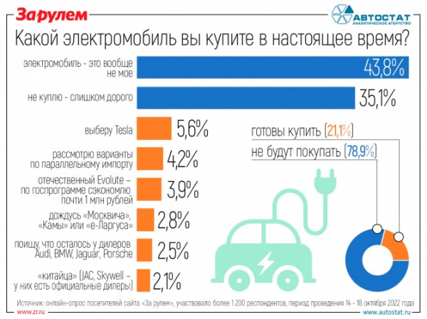 Только каждый пятый россиянин готов купить электромобиль