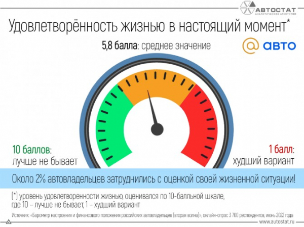 Автовладельцы оценили свою удовлетворенность жизнью