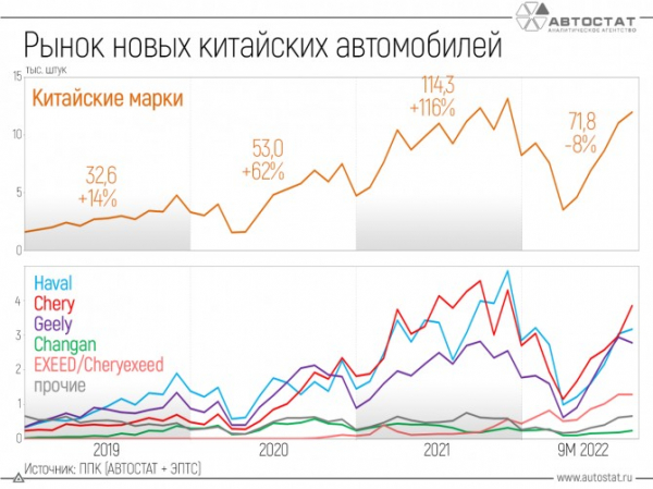 Динамика рынка новых китайских автомобилей в России