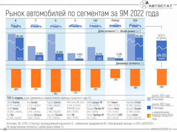 Динамика авторынка РФ по сегментам за 9 месяцев 2022 года