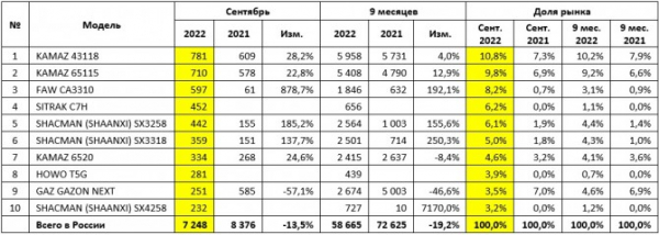 Рынок новых грузовых автомобилей в сентябре 2022 года