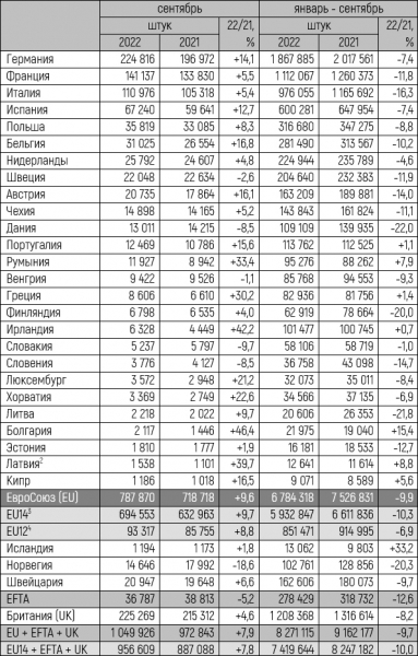 Европейский авторынок в сентябре 2022 года