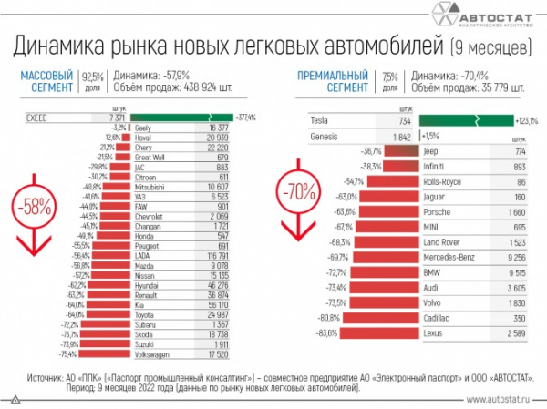 Динамика рынка новых автомобилей за 9 месяцев 2022 года