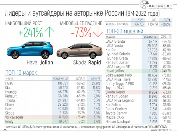 Лидеры и аутсайдеры авторынка РФ за 9 месяцев 2022 года