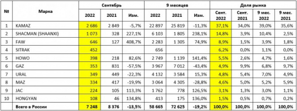 Рынок новых грузовых автомобилей в сентябре 2022 года