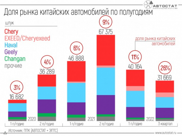 Как изменилась доля китайских брендов на российском рынке?