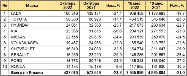 Рынок легковых автомобилей с пробегом в октябре 2022 года. ТОП-10 марок и моделей