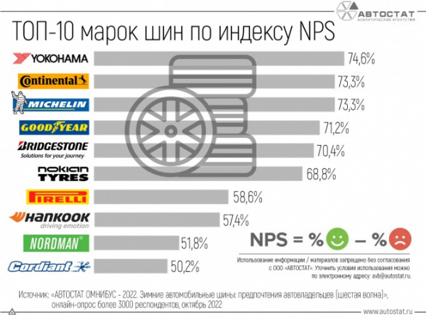 Какие зимние шины имеют лучший индекс потребительской лояльности?